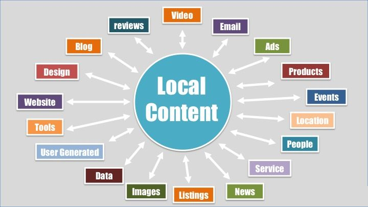 Local SEO Content